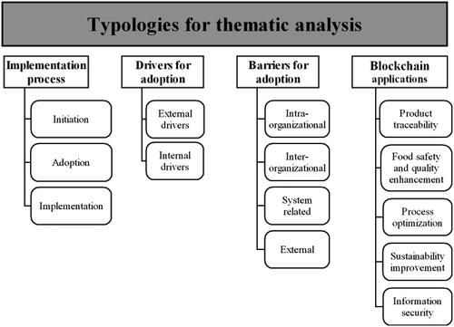 Figure 5. Themes emerging from selected papers.