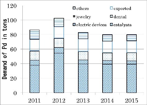 Figure 1. Demand of Pd in Japan from 2011 to 2015. Data from reference [Citation1] were represented in a graph by the author.