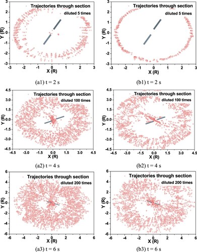 Figure 14. The trajectory points of the sediment particles passing through the cross-section of 0.15 R above the ground at different times: (a) rectangular-tip blade, (b) slotted-tip blade.