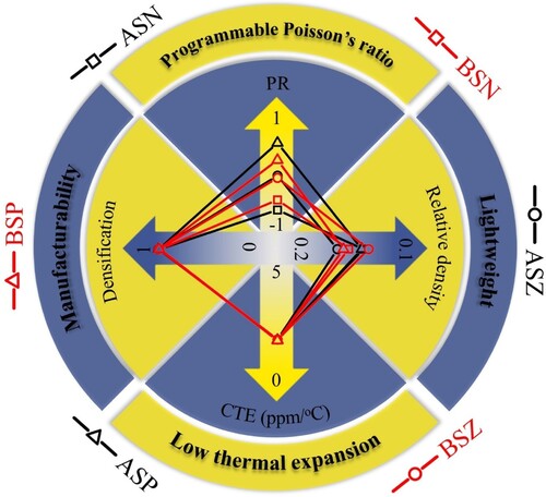 Figure 19. Comprehensive capacity, incorporating the programmable Poisson’s ratio, low thermal expansion, lightweight and manufacturability of multi-functional metamaterials.