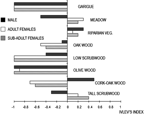 Figure 5. Annual habitat selection(Ivlev index; third level, Johnson Citation1980).