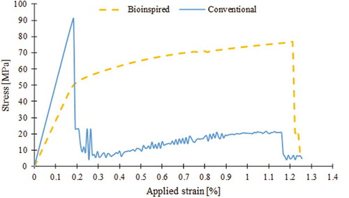 Figure 11. Stress-strain relation for the bioinspired and conventional composite model.