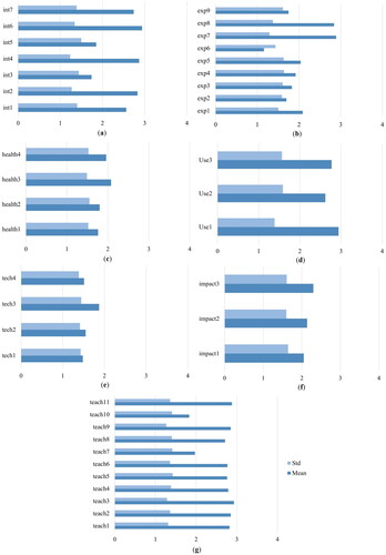 Figure 2. The constructs used in this study. (a) Interaction, (b) experience, (c) health, (d) usefulness, (e) technical, (f) impact, and (g) teaching style.