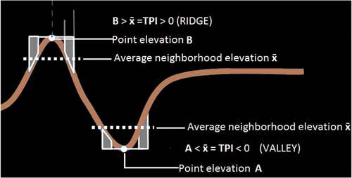 Figure 3. TPI variation is shown for arbitrary point elevations (A and B) in a DEM to the mean elevation of a specified neighbourhood around these point elevations.