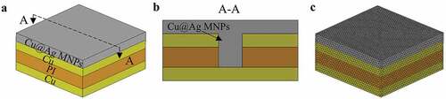 Figure 2. (a) Sketch of the finite element simulation model. (b) Cross-section sketch of the finite element simulation model showing the microvia. (c) Element mesh of the model.