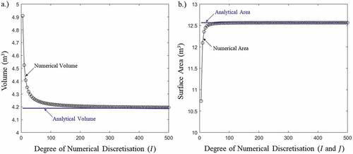 Figure 6. Efficacy of using the disk method to numerically approximate the (a) volume and (b) surface area of a sphere (radius = 1 m) as a function of the degree of numerical discretization resolution