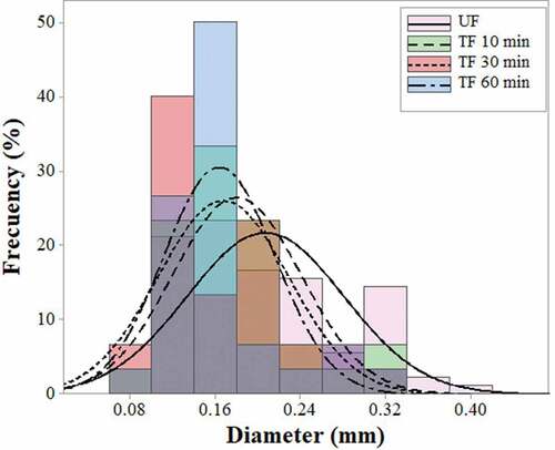 Figure 1. Diameter distribution of fibers obtained from leaves of A. angustifolia Haw. UF: untreated fibers; TF: treated fibers during 10, 30 and 60 min.