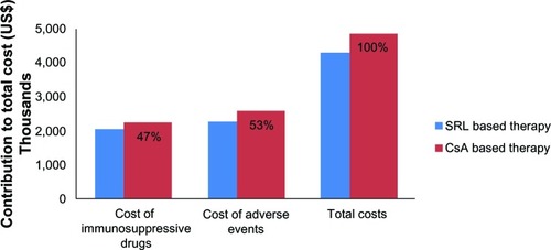 Figure 2 Budget impact of using SRL to replace the current conventional therapy with CsA in Iran (2011–2012).