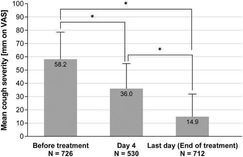 Figure 3. Course of cough severity measured on 100 mm VAS (Mean ± SD). *Wilcoxon p < .0001, two-sided alpha = .05. The number in the bars denotes the respective mean value. Lower N number at Day 4 is due to patients with treatment duration <4 days (N = 106) or due to data not provided.