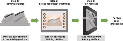 Figure 1. Typical manufacturing process flow of an additively manufactured part in a production environment.