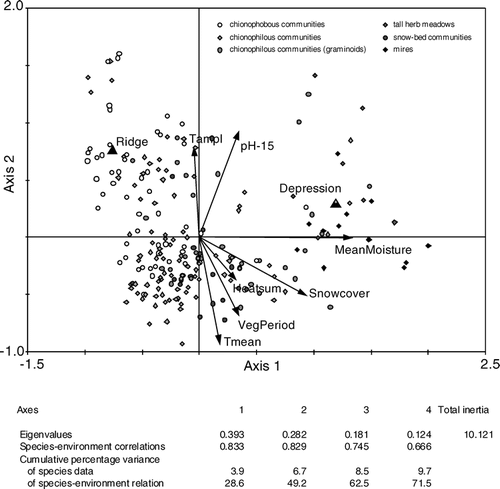 FIGURE 6 CCA biplot of samples and environmental variables.