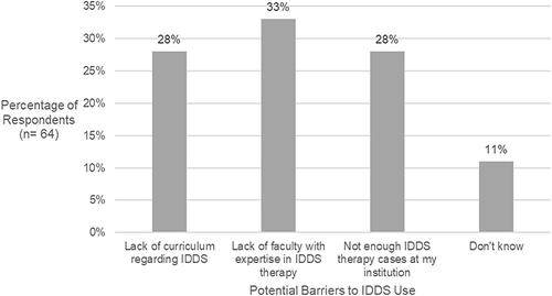 Figure 5 Indicate whether you consider the following to have been possible barriers for Intrathecal Drug Delivery System (IDDS) therapy training during your fellowship. Select all that apply.