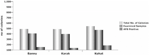 Figure 2. Relative abundance of AFB in three study regions.