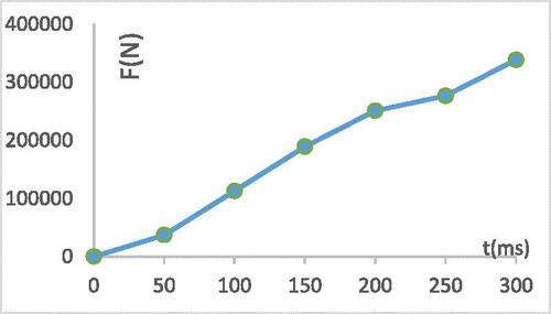 Figure A1. Total average stiffness curve of SUV.