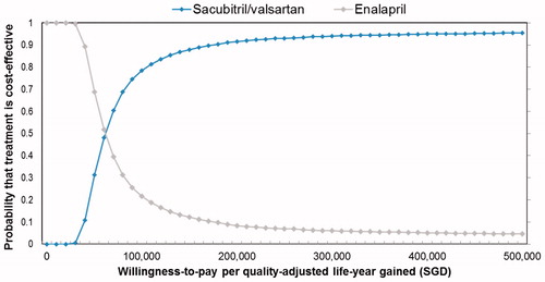 Figure 4. Probabilistic sensitivity analyses (cost-effectiveness acceptability curve). The curves show the proportion of the 10,000 model simulations at which sacubitril/valsartan was cost-effective across a range of thresholds. The analyses were performed by independently sampling each model input parameter from its distribution.