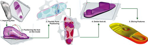 Figure 5 Model preparation procedure in Ultimaker CURA software (Ultimaker, Netherlands).