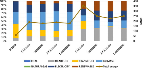 Figure 4. Final energy consumption of households.