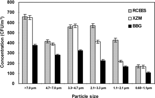FIG. 4 Concentration and size distribution of airborne bacteria at different sampling sites at three sampling sites in Beijing, China; June 2003–May 2004.