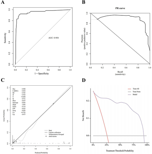 Figure 4 (A) ROC curve of the risk assessment model for patients with bacteremia complicated by pneumonia. (B) PR curve of the risk assessment model for patients with bacteremia complicated by pneumonia. (C) Calibration curve of the risk assessment model for patients with bacteremia complicated by pneumonia. (D) Clinical decision curve of the risk assessment model for patients with bacteremia complicated by pneumonia.