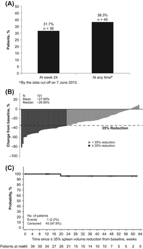 Figure 2. (A) Percentage of patients who achieved a ≥ 35% reduction from baseline in spleen volume after treatment with ruxolitinib. (B) Percentage change from baseline in spleen volume at week 24 for individual patients who received ruxolitinib. Only patients with assessment at both baseline and week 24 are included; 19 patients (15.8%) discontinued from the study prior to spleen volume assessment at week 24. (C) Probability of maintenance of spleen response in patients treated with ruxolitinib.