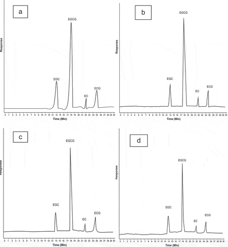 Figure 3  Chromatogram of (a) standards (EGC, EGCG, EC, and ECG), (b) aqueous ethanol at 40 min, (c) aqueous methanol at 40 min, and (d) water at 40 min.