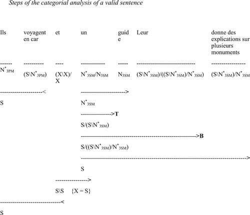 Figure 2. Steps of the categorial analysis of a valid sentence