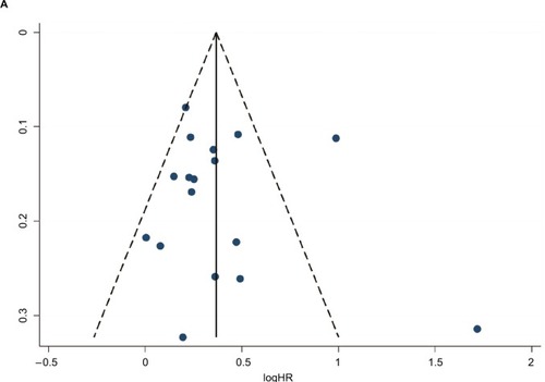 Figure 3 Funnel plots of Egger evaluating possible publication bias for: (A) CSS, (B) OS, (C) PFS, (D) RFS, and (E) CSM.Abbreviations: CSS, cancer-specific survival; OS, overall survival; RFS, recurrence-free survival; PFS, progression-free survival; CSM, cancer-specific mortality.