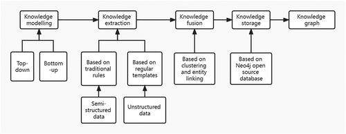 Figure 2. The process of construction of an emergency plan knowledge map for the middle route of the South-to-North Water Transfer Project.