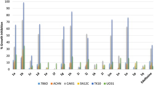 Figure 9. % Growth inhibition of diverse renal cancer cell lines triggered by 10 µM dose of the prepared compounds 1a–1q and the reference standard drug edelfosine. All data are the average of duplicates.