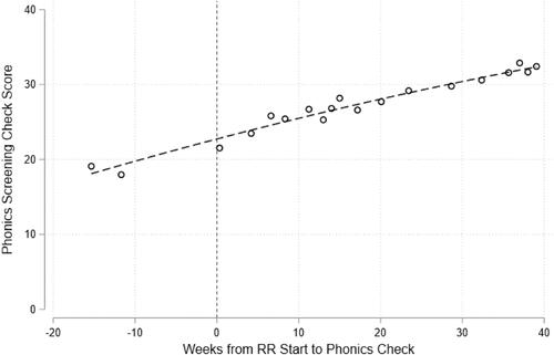 Figure 2. Binned scatter plot of the relationship between time from RR start to PSC performance.