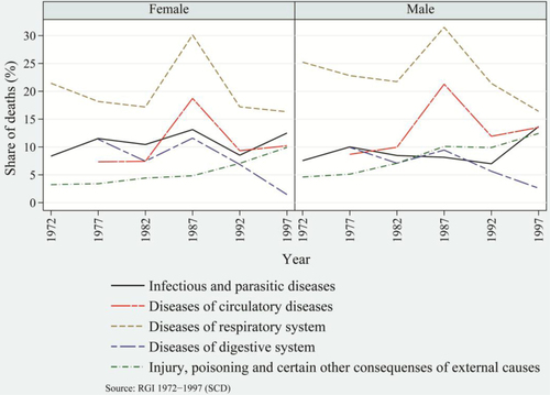 Fig. 2 Share of major causes of death among females and males, rural India, 1975–1995: Infectious and parasitic diseases, circulatory diseases, respiratory diseases, diseases of the digestive system, injury, poisoning, and certain other external causes, such as senility.