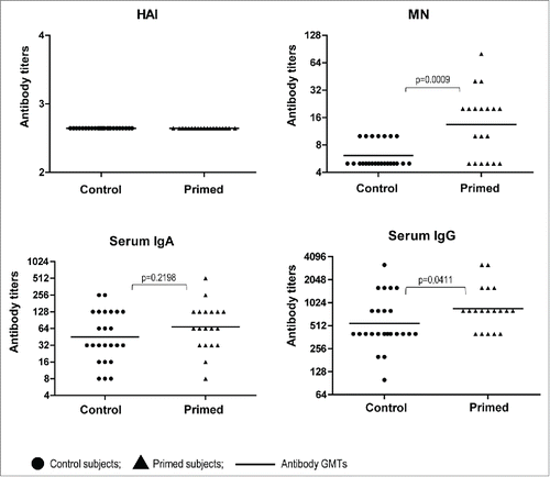 Figure 2. Serum antibody titers to A/17/turkey/Turkey/05/133 (H5N2) in volunteers before vaccination with A(H5N1) IIV (Day 0). Dots– individual data of volunteers vaccinated with H5N2 LAIV in 2012 (n=19), and non-vaccinated with LAIV in 2012 (n = 24); lines– Ab GMTs.P values were calculated using GraphPad Prism 5 software by Mann Whitney U test.