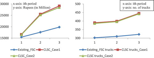 Figure 6. Comparison of SC surplus and number of trucks for existing FSC and proposed CLSC (cases 1 and 2)