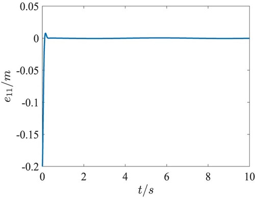 Figure 3. The tracking error of the X axis.