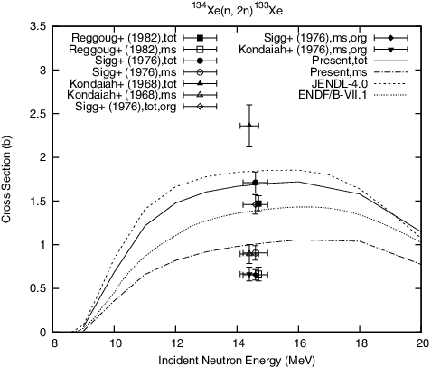 Figure 11. Comparison of the present 134Xe(n,2n)133Xe reaction cross section with the evaluated and experimental data.