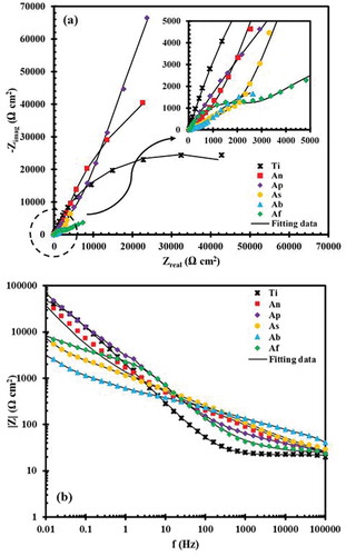 Figure 6. EIS plots of uncoated and coated samples after 1800 s immersion in 3.5 wt. % NaCl solutions: (a) the Nyquist and (b) Bode modulus.