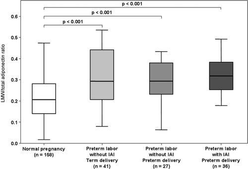 Figure 7. Comparison of the median maternal serum LMW/total adiponectin ratio between women with normal pregnancies and patients with spontaneous preterm labor. The median maternal serum LMW/total adiponectin ratio was higher in patients with preterm labor than in those with a normal pregnancy. LMW/total adiponectin ratio did not differ significant among the preterm labor groups.