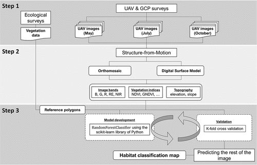 Figure 3. Methodology workflow in using multi-temporal high-resolution UAV imagery to characterize different habitat types.