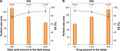 Figure 1 Preparation of BB-SeNLCs: effects of formulation variables ([A] oleic acid and [B] drug amount) on particle size and EE.Note: Data are expressed as mean ± standard deviation (n=3).Abbreviations: BB-SeNLCs, berberine-loaded selenium-coated nanostructured lipid carriers; PDI, polydispersity index; EE, entrapment efficiency.