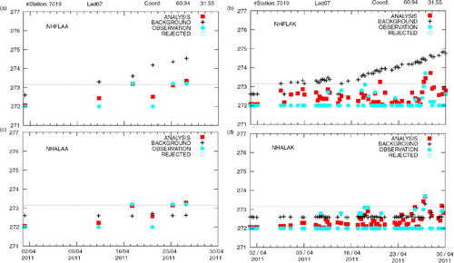 Fig. 5 Analysis (red), background (black) and observation (blue) in the grid point nearest to pixel 7 over central Ladoga during April 2011 in the experiments (a) NHFLAA (SYKE, FLake, AATSR), (b) NHFLAK (SYKE, FLake, MODIS), (c) NHALAA (SYKE, AATSR) and (d) NHALAK (SYKE, MODIS). Only times when MODIS observations were available are shown. No data are rejected here.
