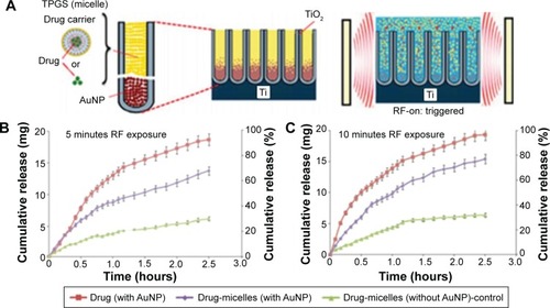 Figure 7 Schematic representation of a model drug release from TNTs implants for in vitro release studies with the RF trigger.Notes: (A) Noninvasive and on-demand triggered release from drug-eluting TNTs using RF and AuNPs. (B) Profiles of RF-triggered release of drug (indomethacin-encapsulated TPGS) from TNTs with and without AuNPs as energy transducer in comparison with the control (nontrigger) sample. Release profiles for different exposure times: (B) 5 minutes and (C) 10 minutes, respectively. Reproduced from Aw MS, Kurian M, Losic D. Non-eroding drug-releasing implants with ordered nanoporous and nanotubular structures: concepts for controlling drug release. Biomater Sci. 2014;2:10–34, with permission of The Royal Society of Chemistry.Citation85Abbreviations: AuNP, gold nanoparticle; RF, radiofrequency; TNT, titania nanotube.