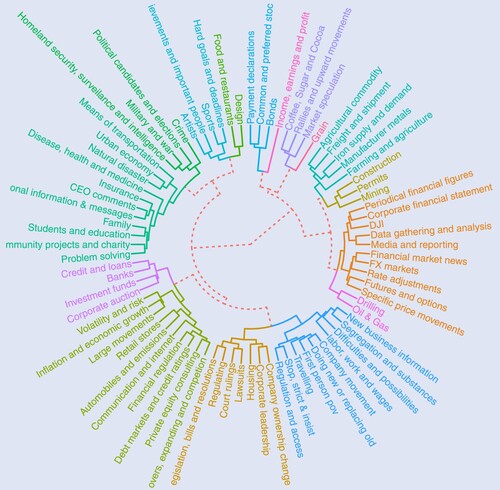 Figure 4. Hierarchical clustering of topics. The dendrogram plots the result of a hierarchical clustering model estimated with the topic word-distributions.