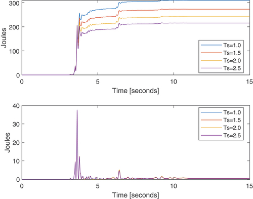 Figure 10. Energy transferred by the seism to the structure versus time considering different values for Ts.