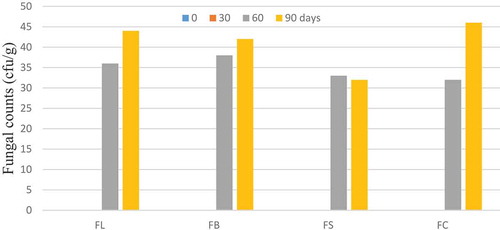 Figure 7. Effect of pretreatments and freeze drying on the fungal counts of dried mango slices during storage periods for three months. Data are means±SD. Note: FL, FB, FS, FC = Freeze-drying with lemon juice, hot water blanching, salt solution dip and control sample, respectively.