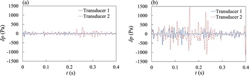 Figure 13. Example of the evolution in time of the fluctuating component of pressure on the wall, measured at the transducers 1 and 2 respectively: (a) clear water: F=3.4, Test W2-30, (b) mixture of water and sediments: F=3.36, C=0.5, Test M-25