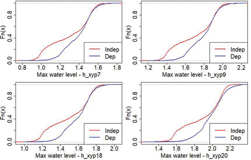 Figure 11. eCDF for the maximum water level distributions at the 4 output points considering independent inputs (in red) or dependent inputs (in blue).