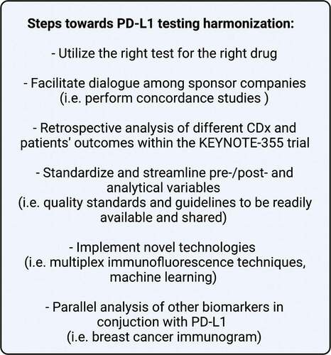 Figure 2. Steps toward PD-L1 testing harmonization. Key proposals to ease and speed up PD-L1 testing harmonization for the use of immunotherapy (anti-PD-L1 or anti-PD-1) in metastatic TNBC patients. Acronyms: TNBC, triple-negative breast cancer; PD-L1, programmed cell death-ligand 1; PD-1, programmed cell death-1; CDx, companion diagnostic test.