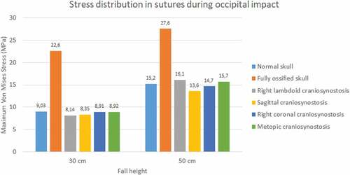 Figure 13. Maximum Von Mises stress in sutures during occipital impact from 30 and 50 cm falls with different degrees of ossification in the sutures