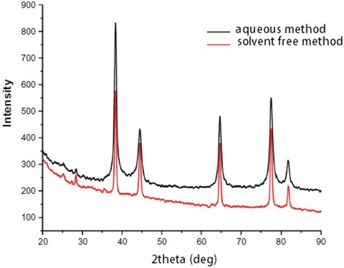 Figure 3 XRD results confirming the formation of AgNPs in an aqueous solution and solvent-free method.