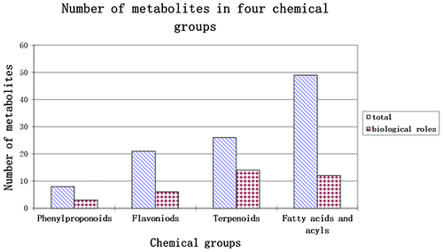 Figure 3. The total number of metabolites, in four chemical groups, detected and their biological roles.